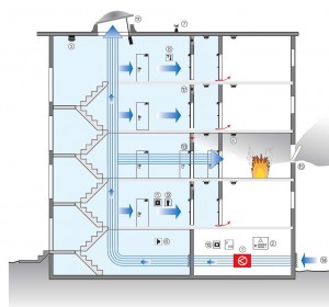 Túlnyomásos füstmentes lépcsőház, szabályozott üzemű ventilátorral
