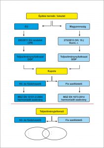 Építési termék / készlet 